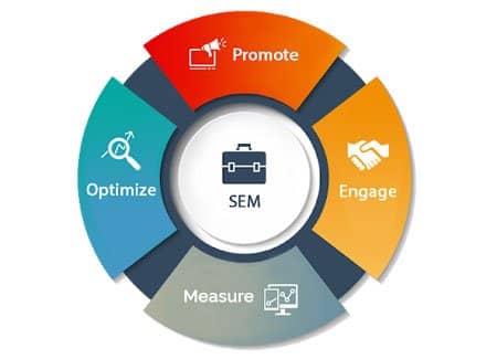 SEO & SEM Services